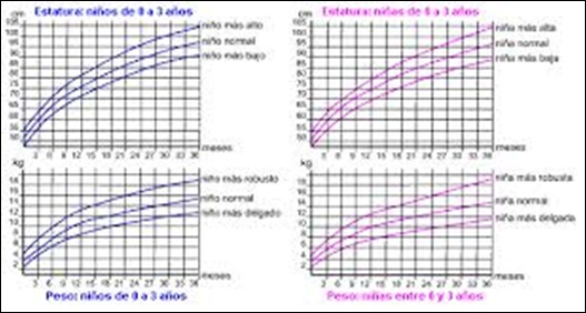 PERCENTILES DE CRECIMIENTO Y PESO DE BEBËS